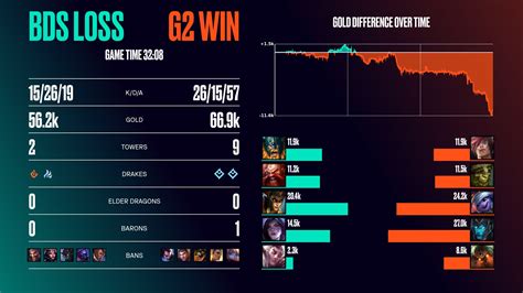 LoLEsports Stats On Twitter Post Game Breakdown As G2League Advance