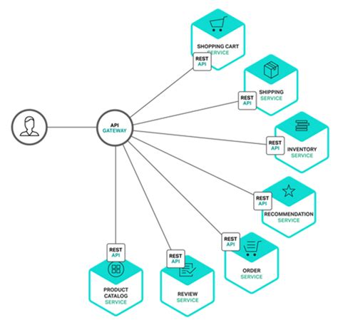 How To Configure Api Gateway In Microservices Architecture