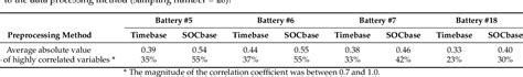 Table 1 From Battery State Of Health Estimation Using Machine Learning And Preprocessing With