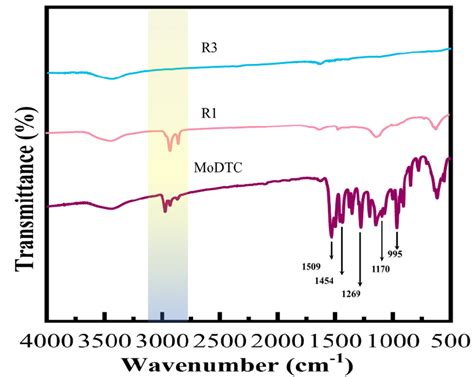 Figure S Ftir Spectra Of The Modtc Min Product Sample R And