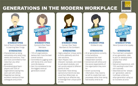 Generations Graphic For Web Generational Differences Good Leadership