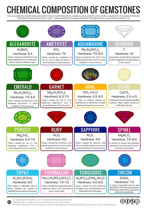 How do Gemstones get their Colors ? — Know-It-All | The Fenn Diagrams