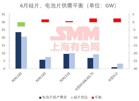 Topcon爬产不及预期 6月电池片分型号排产深度跟踪【smm调研】电池评论电池片上海有色网