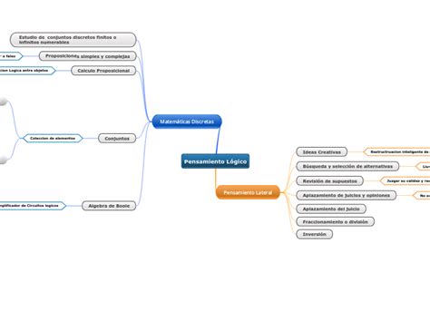 Pensamiento Lógico Mind Map