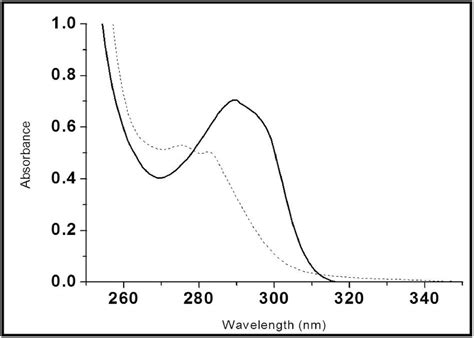 Zero Order Absorption Spectra Of Intact Dinitolimide And Its