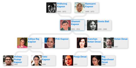 Shammi Kapoor’s family tree - Blog for Entitree