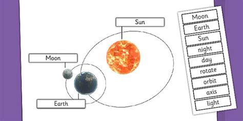 Earth Sun Moon System Diagram