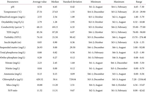 Descriptive Statistics Of Physico Chemical Parameters Of Water Quality Download Scientific