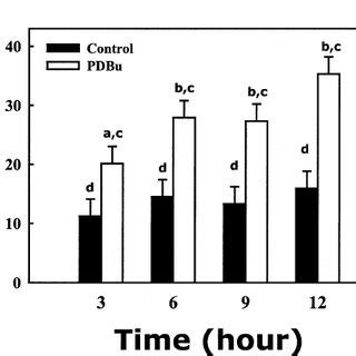 Effect Of Phorbol Dibutyrate Pbdu On Pgf Production In