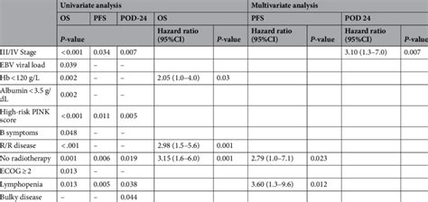 Prognostic Factors For Os Pfs And Pod Univariate And Multivariate