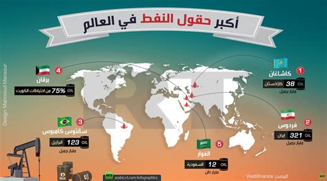 أكبر حقول النفط في العالم Rt Arabic