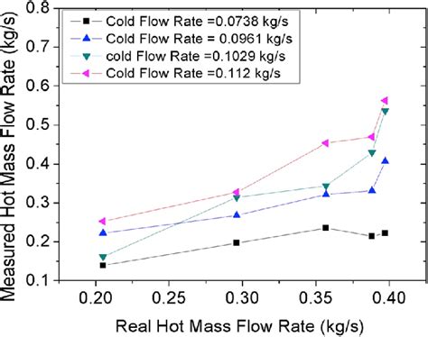 Variation Of The Efficiency Correction For The Measured Mass Flow Rate Download Scientific