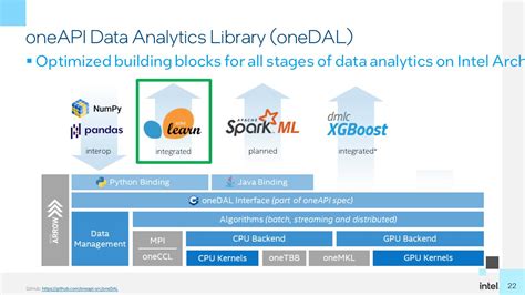 使用英特尔 oneAPI AI 分析工具包提升AI应用性能