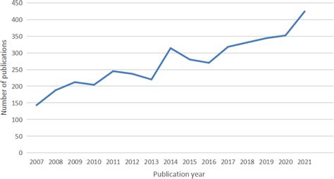 Frontiers | Global Research Trends in Irritable Bowel Syndrome: A