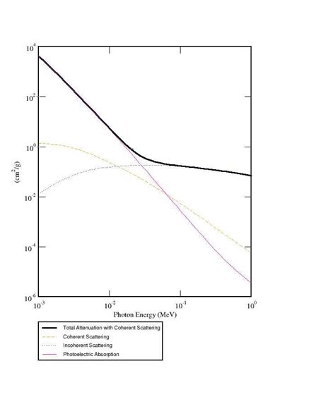 Total Mass Attenuation Coefficients In Units Of Cm G For Water