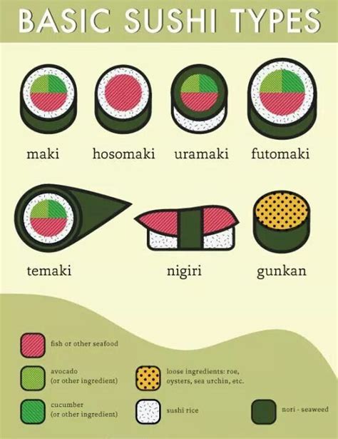 Basic Sushi Types Types Of Sushi Homemade Sushi Sushi