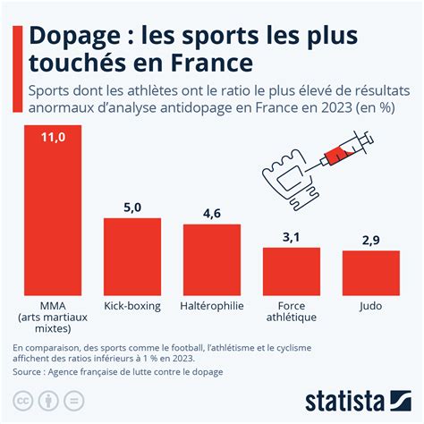 Graphique Quels sont les sports les plus touchés par le dopage en