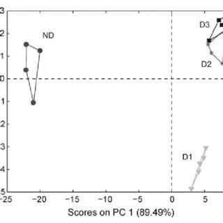 Principal Component Analysis PCA Scores Plot PC1 Vs PC2 Of 1 H NMR