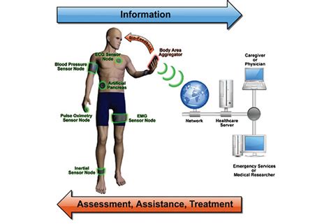 A body area sensor network environment [5]. | Download Scientific Diagram