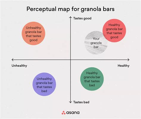 How to Create a Perceptual Map: Perceptual Mapping Template [2025] • Asana