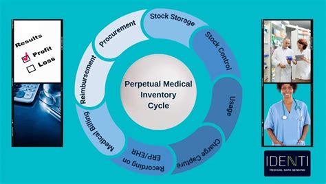 The Importance Of Inventory Management In The Healthcare Industry Identi Medical