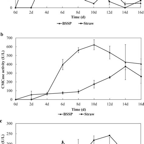 Extracellular Xylanase Cmcase And Laccase Activities During