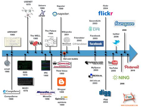 The History Of Social Media Timeline Social Media Infographics