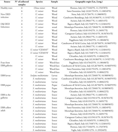 Table 1 From Duplex Real Time PCR Assay For The Simultaneous Detection