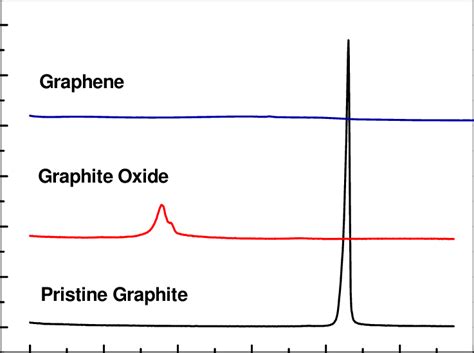 X Ray Diffraction Patterns Of Pristine Graphite Graphite Oxide And Download Scientific Diagram