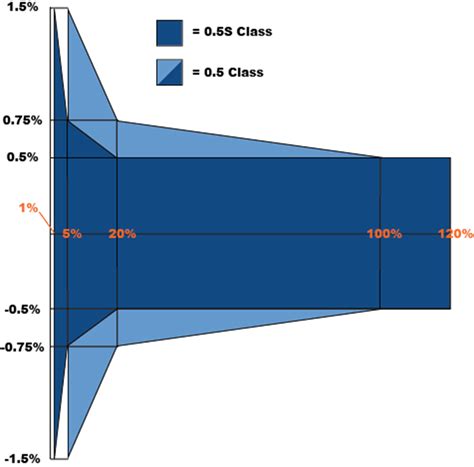 Aim Dynamics Understanding Current Transformer Accuracy Classes Under