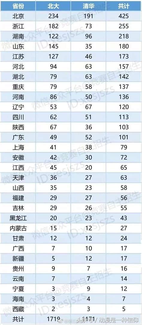 清華北大初審名單：北大1719人 清華1172人 每日頭條