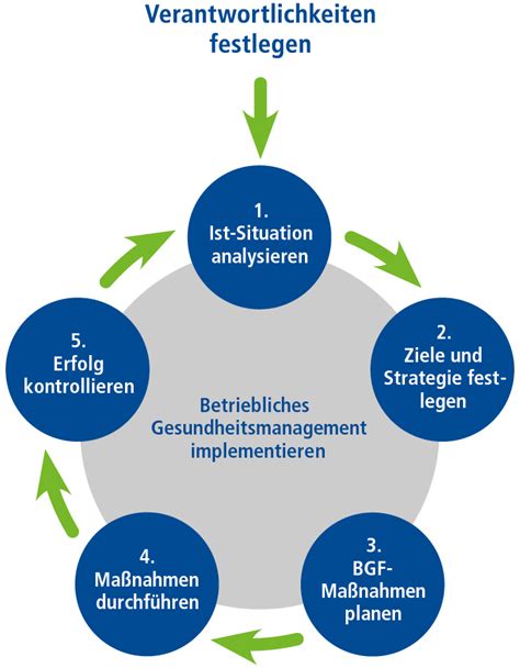 Betriebliches Gesundheitsmanagement Ein Entscheidendes Plus IGZ