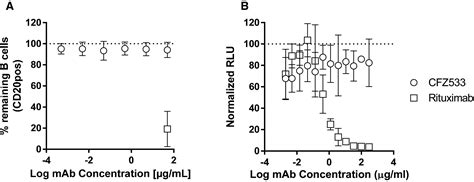 Characterization Of The In Vitro And In Vivo Properties Of Cfz A