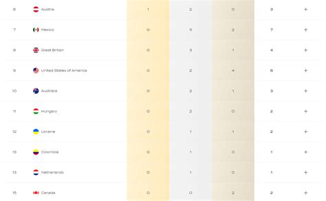 World Aquatics Championships 2023 Medal Tally Update | Pakistan Defence