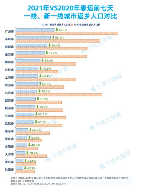 春运数据报告：春运前七天“返乡过年”人数同比下降超五成 36氪