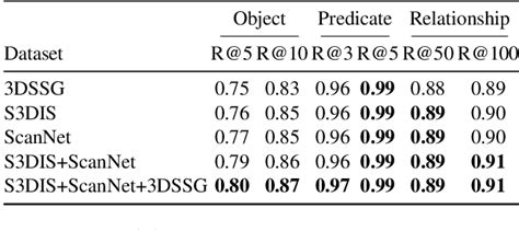 Table 5 From SGRec3D Self Supervised 3D Scene Graph Learning Via