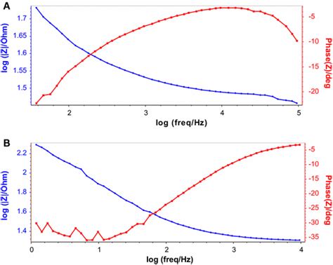 Bode Plots Of Embedded Steel In Concrete A Without And B With P