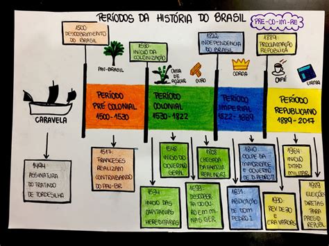 Mapas Mentais Sobre HISTORIA DO BRASIL Study Maps