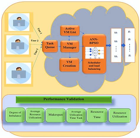 Sustainability Free Full Text Optimization Of Load Balancing And Task Scheduling In Cloud