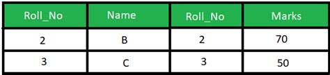 Difference Between Natural Join And Inner Join In Sql Geeksforgeeks