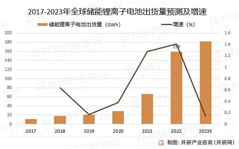 2023年全球及中国储能锂离子电池出货量及发展趋势分析：未来发展前景广阔[图] 哔哩哔哩