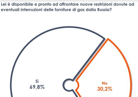 Stop Al Gas Russo Italiani Pronti Ad Affrontare Nuove Restrizioni La