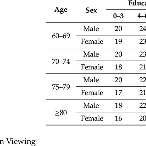 Norm Referenced Cutoff Scores Of Mini Mental Status Examination For