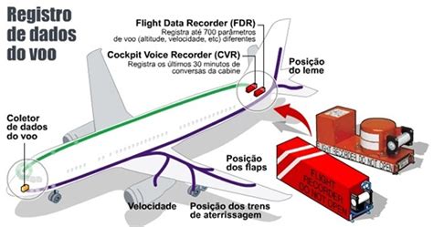 O Blog Do Jf Curiosidades Da Caixa Preta De Um Avião