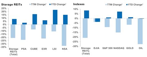 031323 Self Storage Benchmark Rate Information