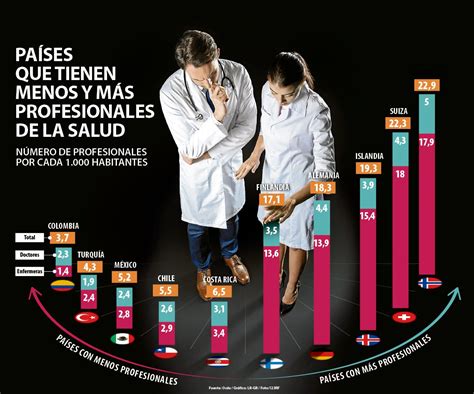 Países Que Tienen Menos Y Más Profesionales De La Salud