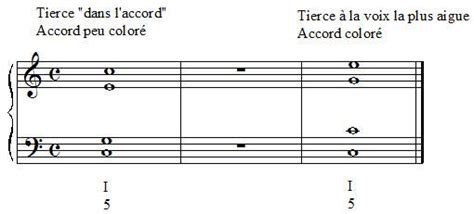 Les renversements d accords en musique et en solfège