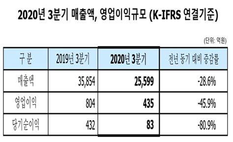 Sk네트웍스 3분기 매출 2조5599억원영업이익 435억원 기록 컨슈머타임스consumertimes