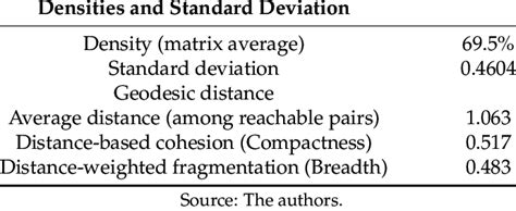 Densitystandard Deviation And Geodesic Distance Download Table