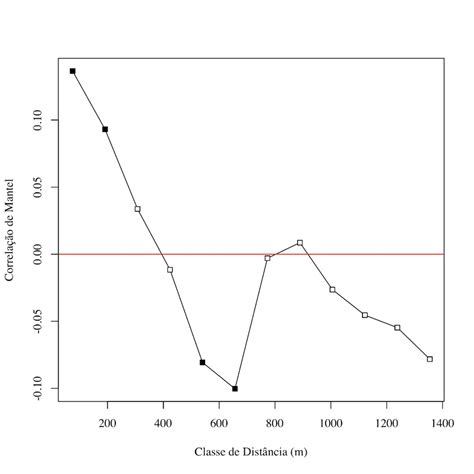 Correlograma de Mantel para a similaridade florístico estrutural do
